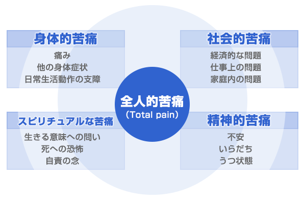 緩和ケア　全体的苦痛