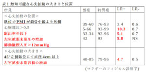 表1 触知可能な心尖拍動の大きさと位置