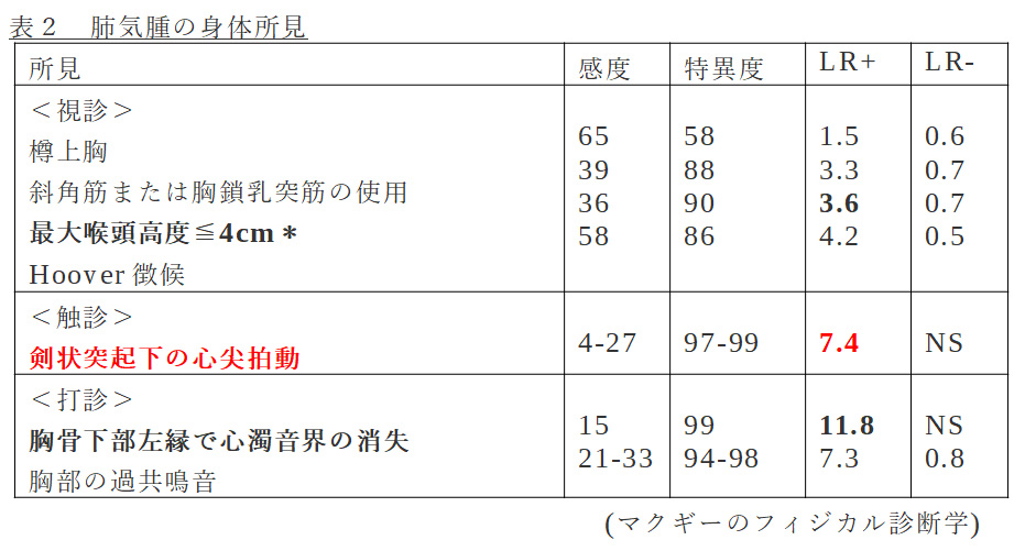 表２　肺気腫の身体所見