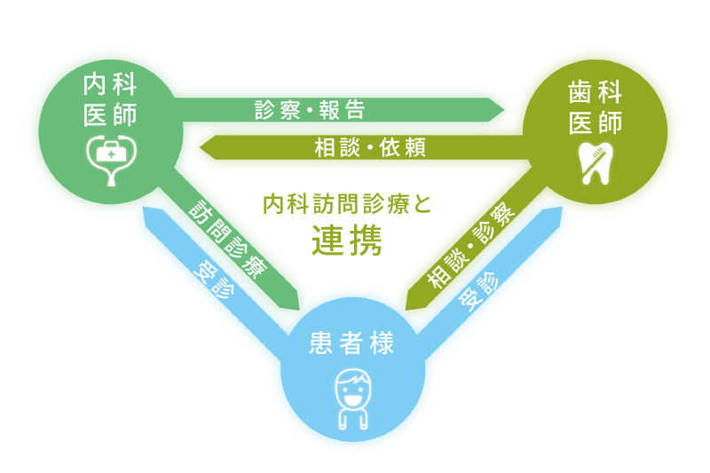 訪問診療連携イメージ・訪問歯科