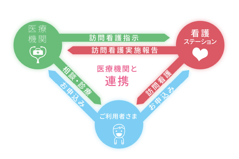 訪問診療連携イメージ・訪問看護ステーション