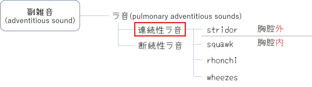 イメージ：連続性ラ音の分類