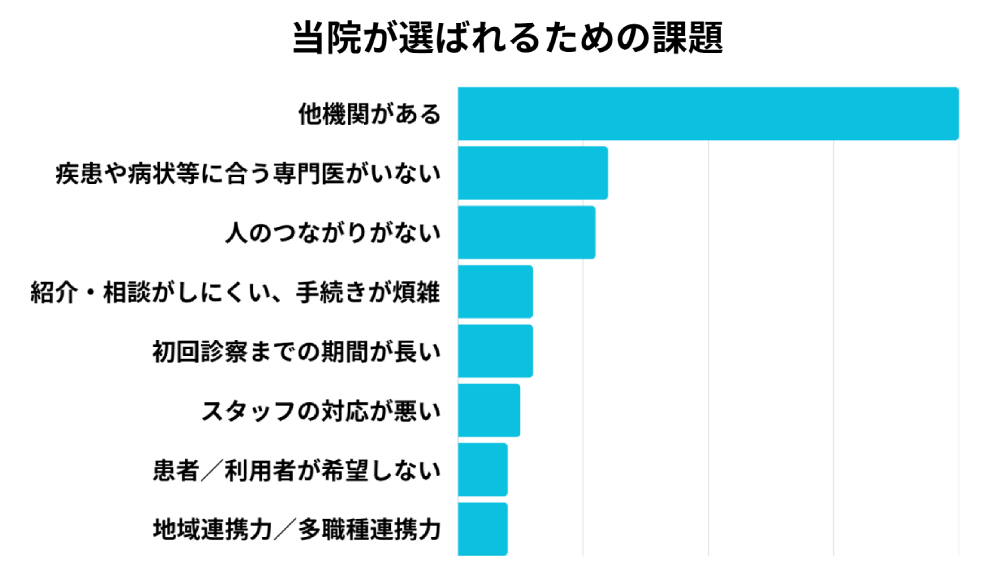 当院が選ばれるための課題