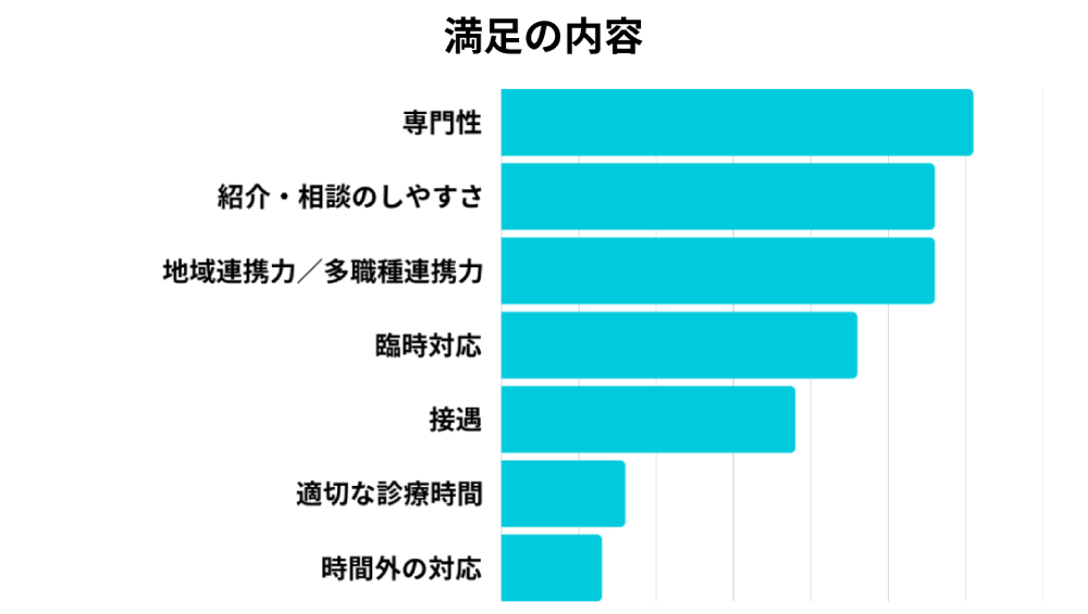 満足の内容