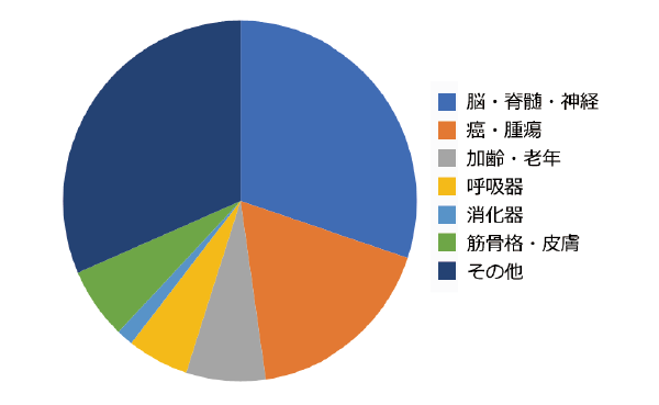 疾患領域別患者割合・円グラフ