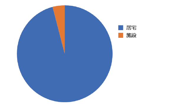 訪問先属性・円グラフ