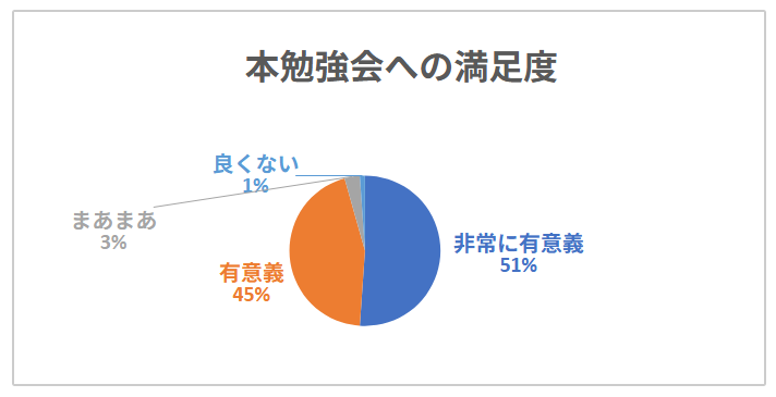 本勉強会の満足度