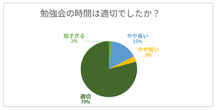 勉強の時間は適切か
