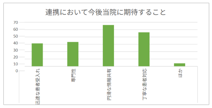 当院に期待すること