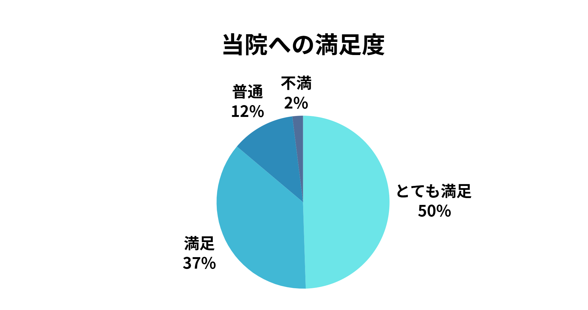 当院への満足度
