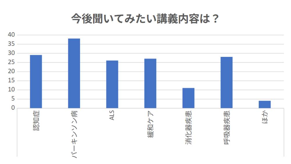 今後見たい講義内容は