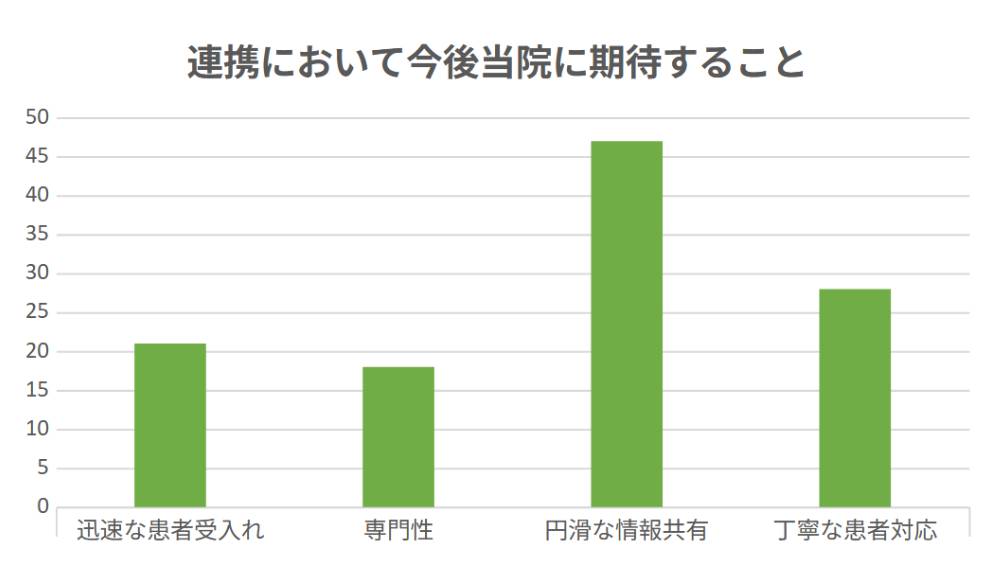 連携に置いて当院に期待すること