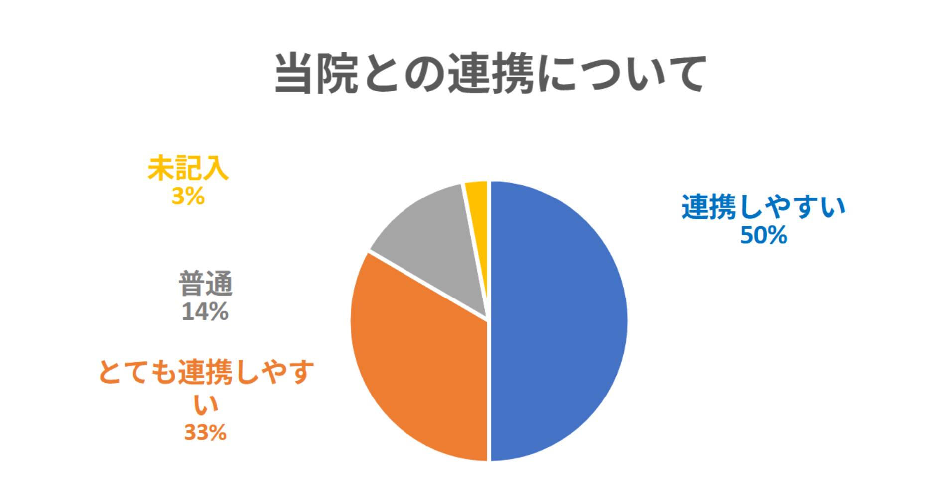 当院との連携について
