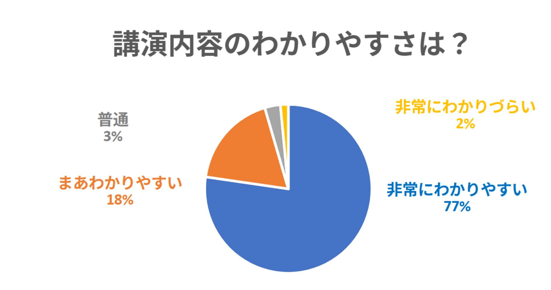 講演内容のわかりやすさ