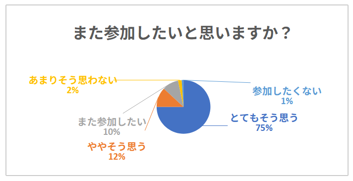 参加したいと思うか