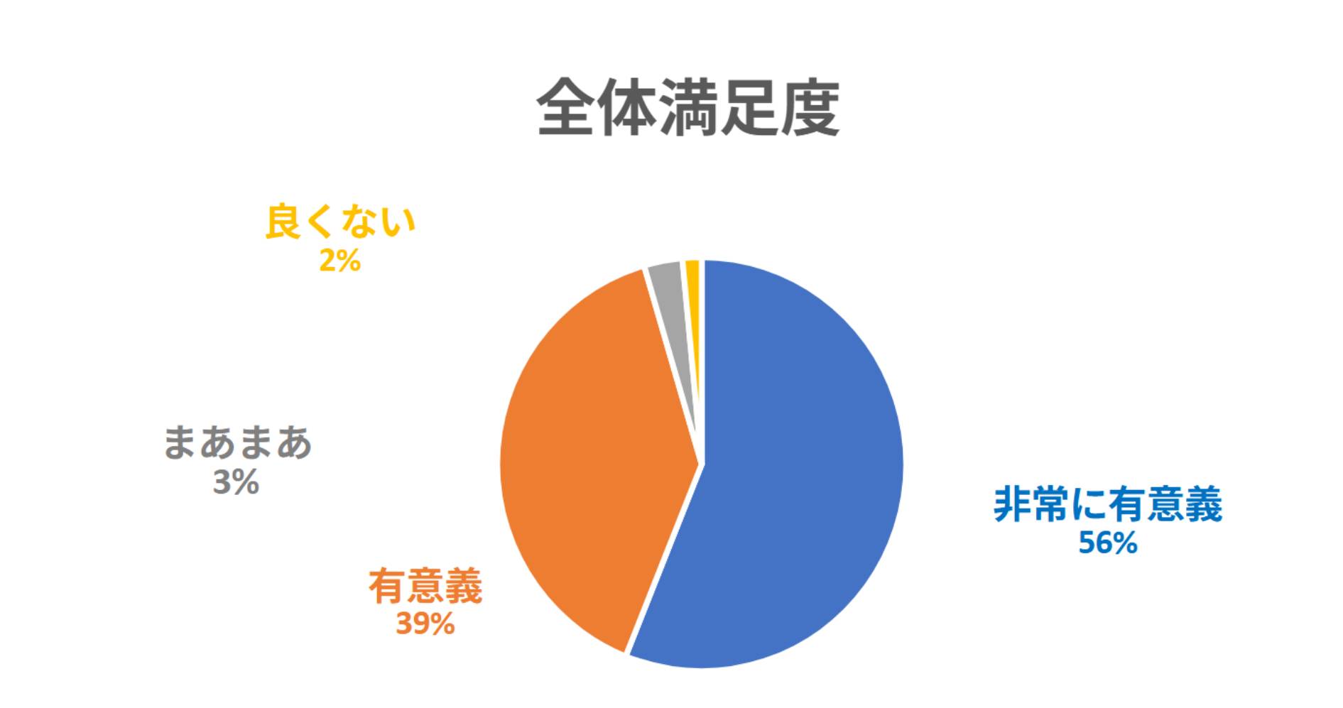 全体満足度