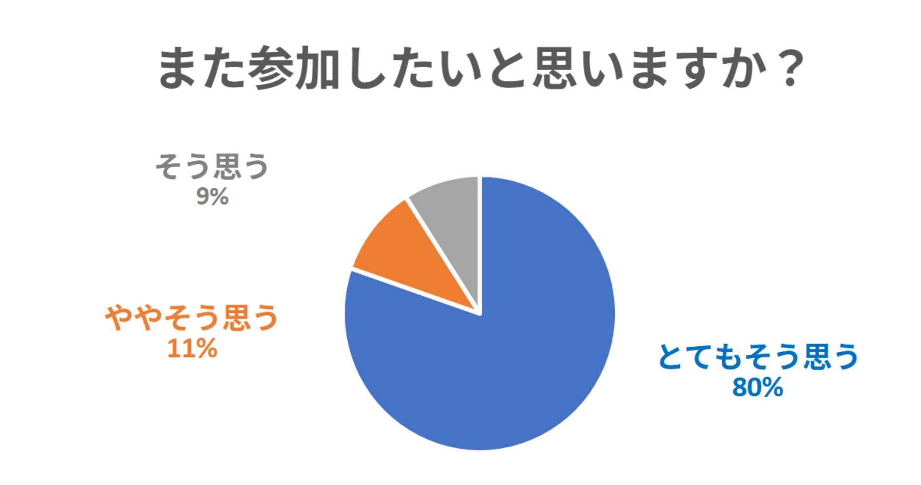 また参加したいと思いますか
