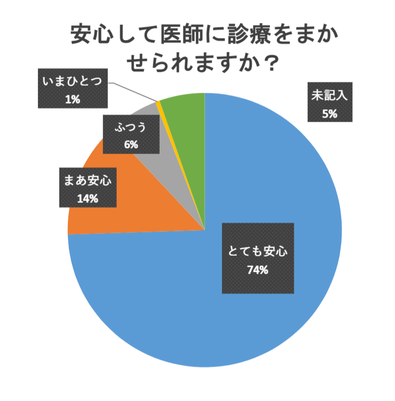 安心して医師に診療をまかせられますか？