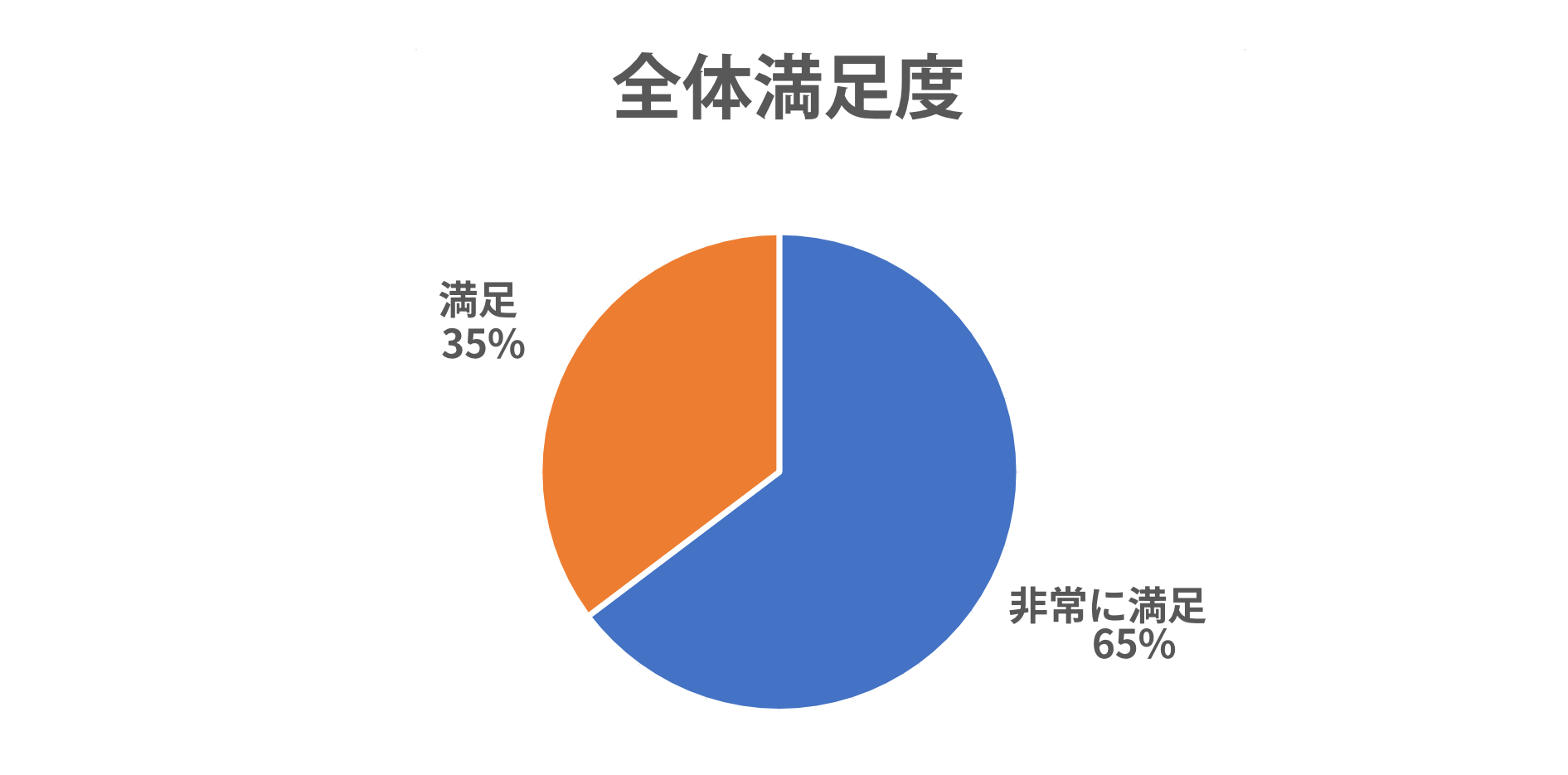 全体満足度