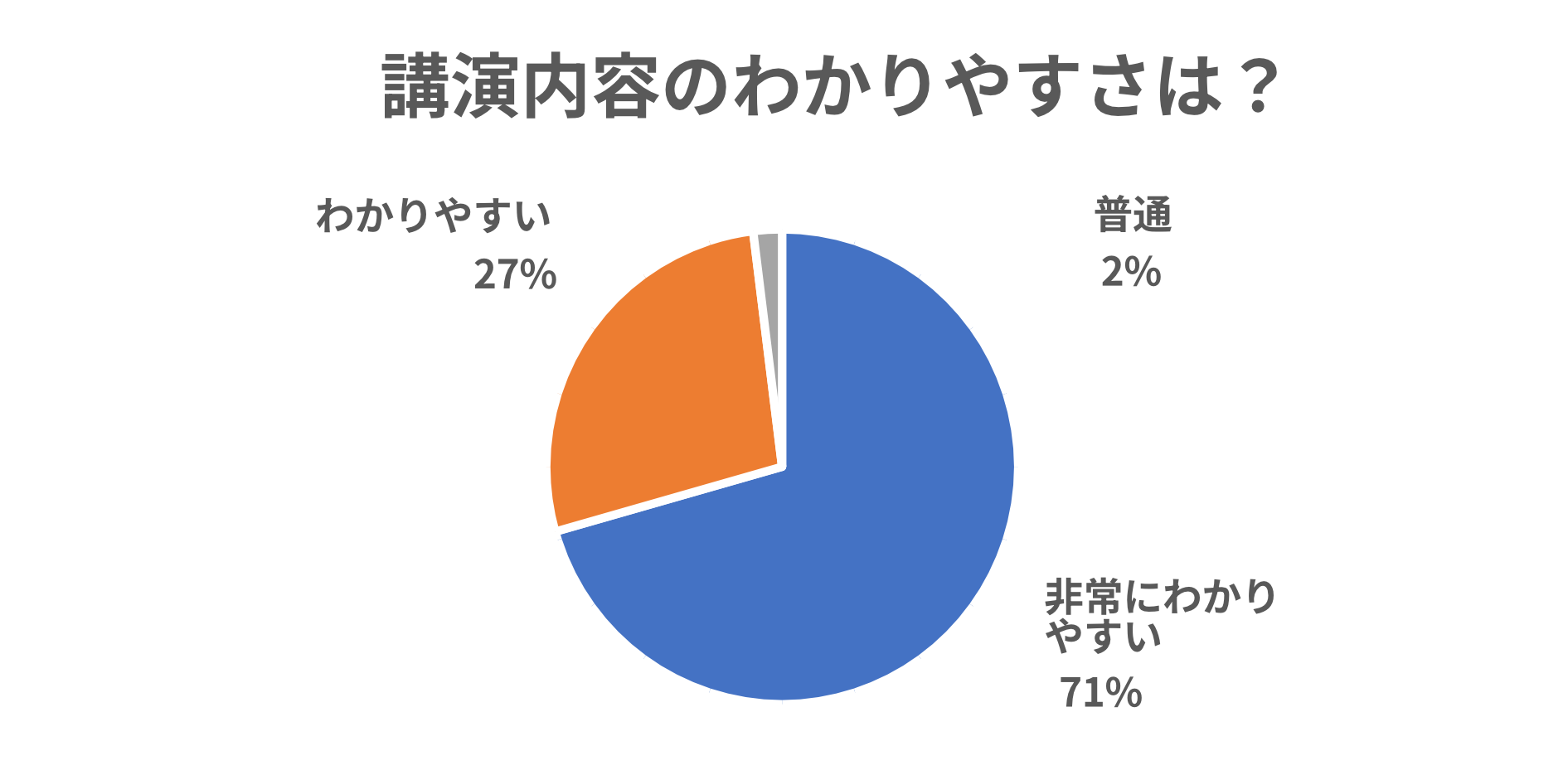 講演内容のわかりやすさは
