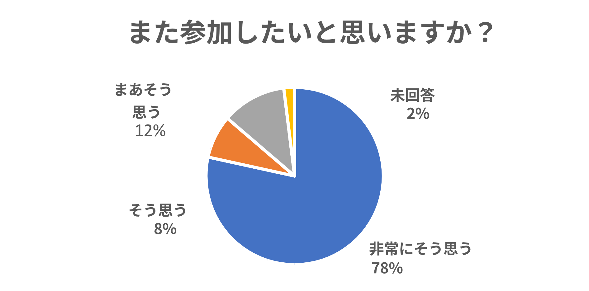 また参加したいと思いますか？