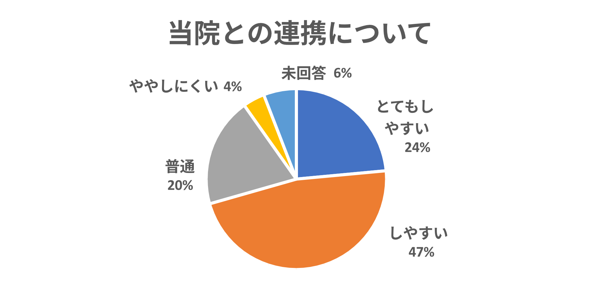 当院との連携について