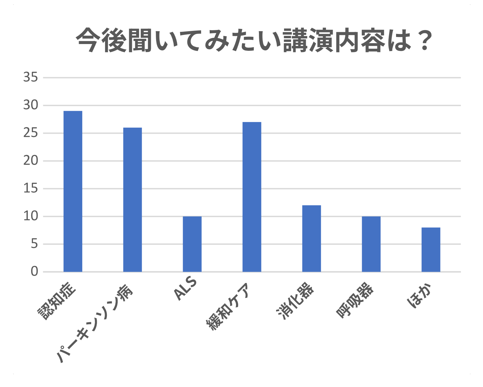 今後聞いてみたい講演内容は？