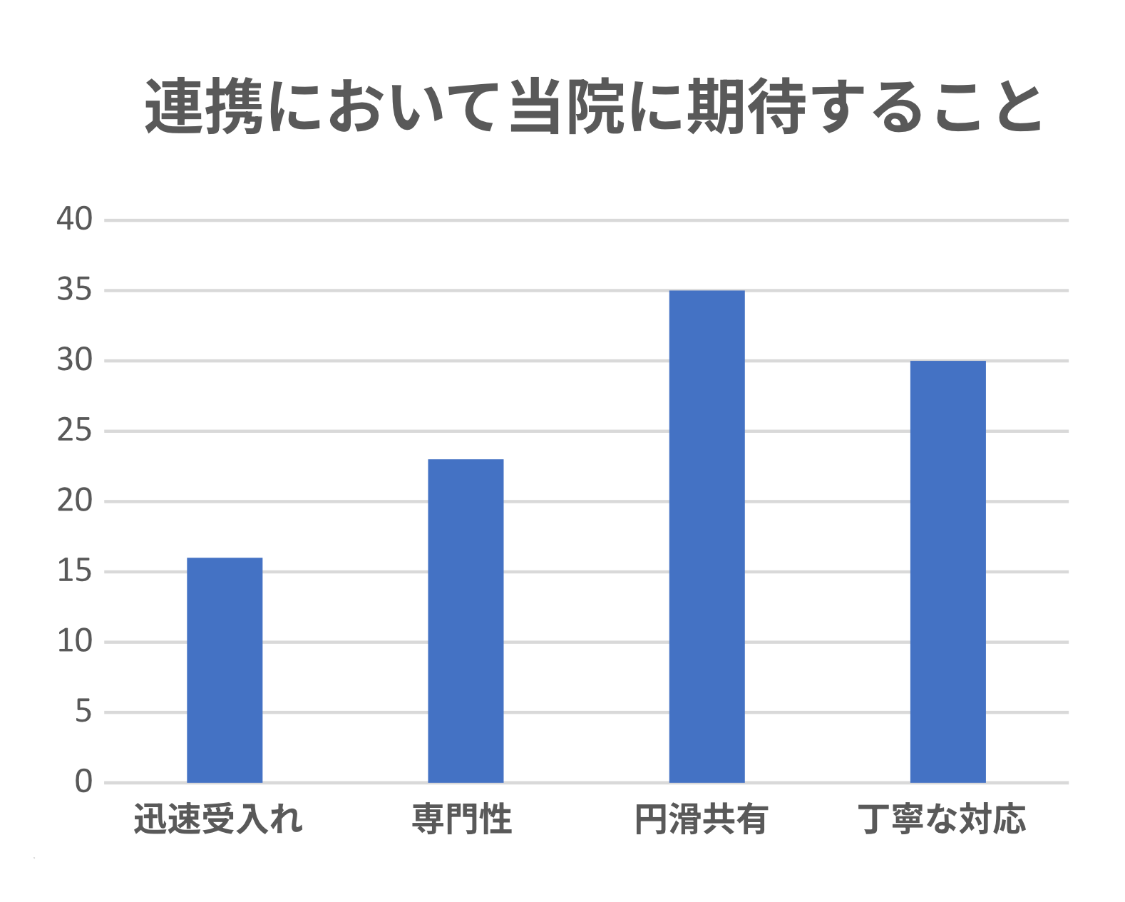 連携において当院に期待すること