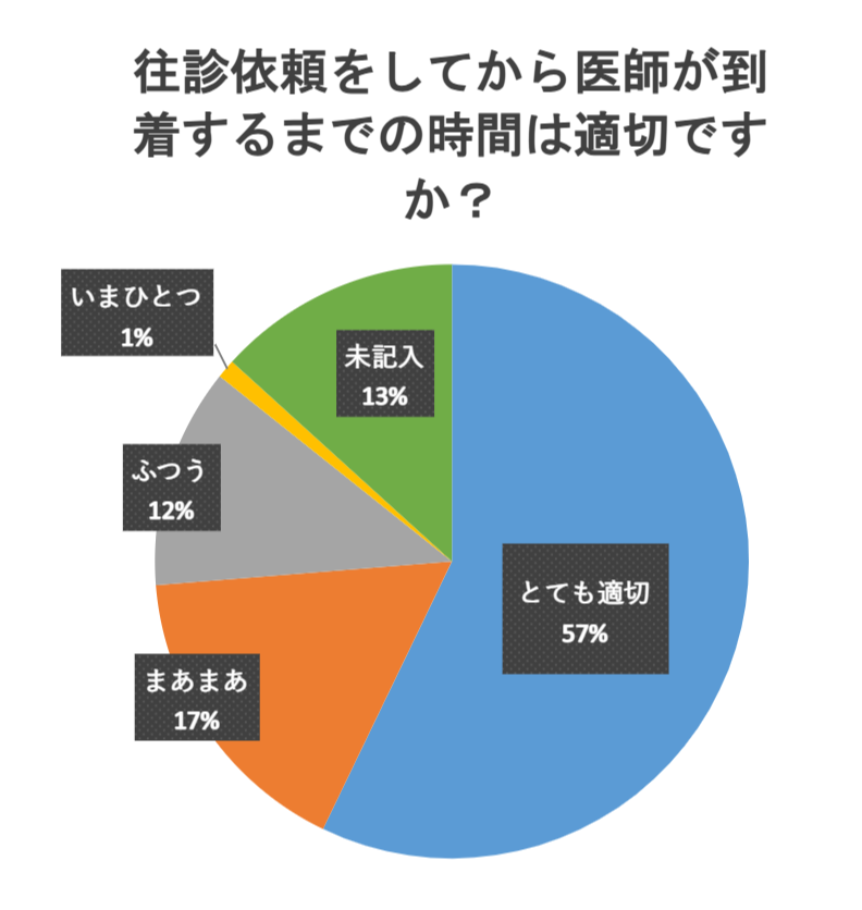 往診依頼をしてから医師が到着するまでの時間は適切ですか？