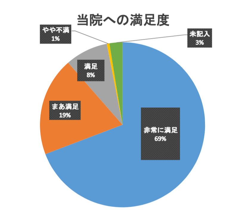 当院への満足度