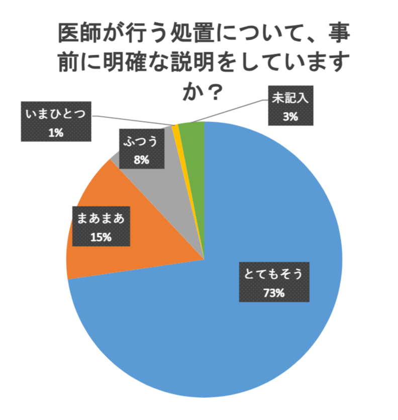 医師が行う処置について、事前に明確な説明をしていますか？