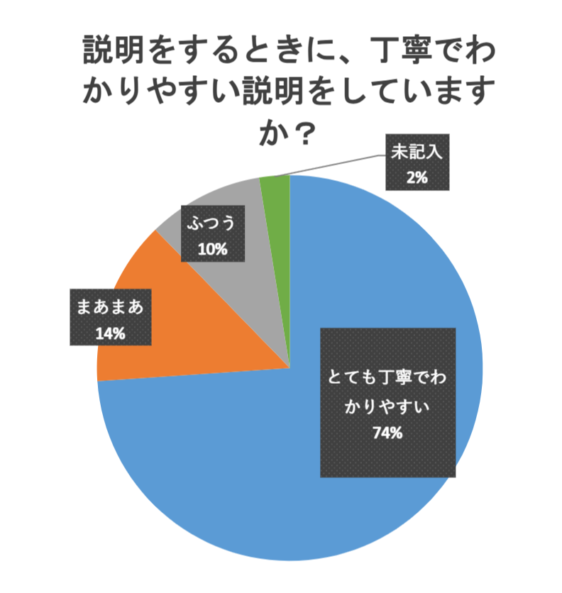 説明をするときに、丁寧でわかりやすい説明をしていますか？